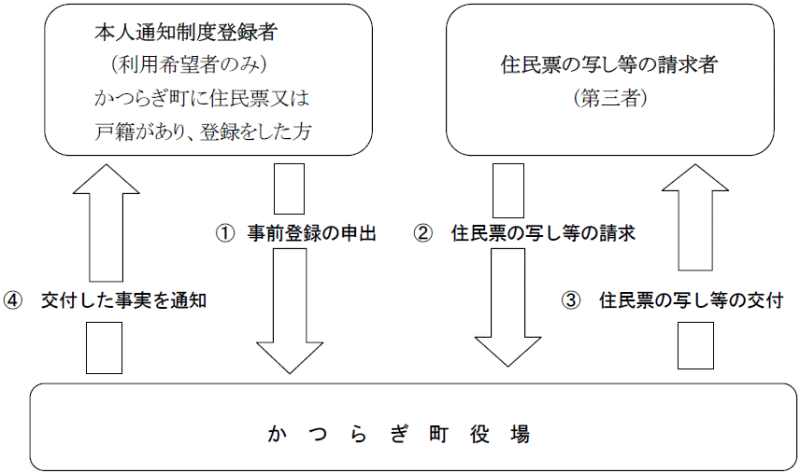 本人通知制度