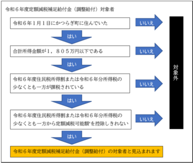 フローチャート