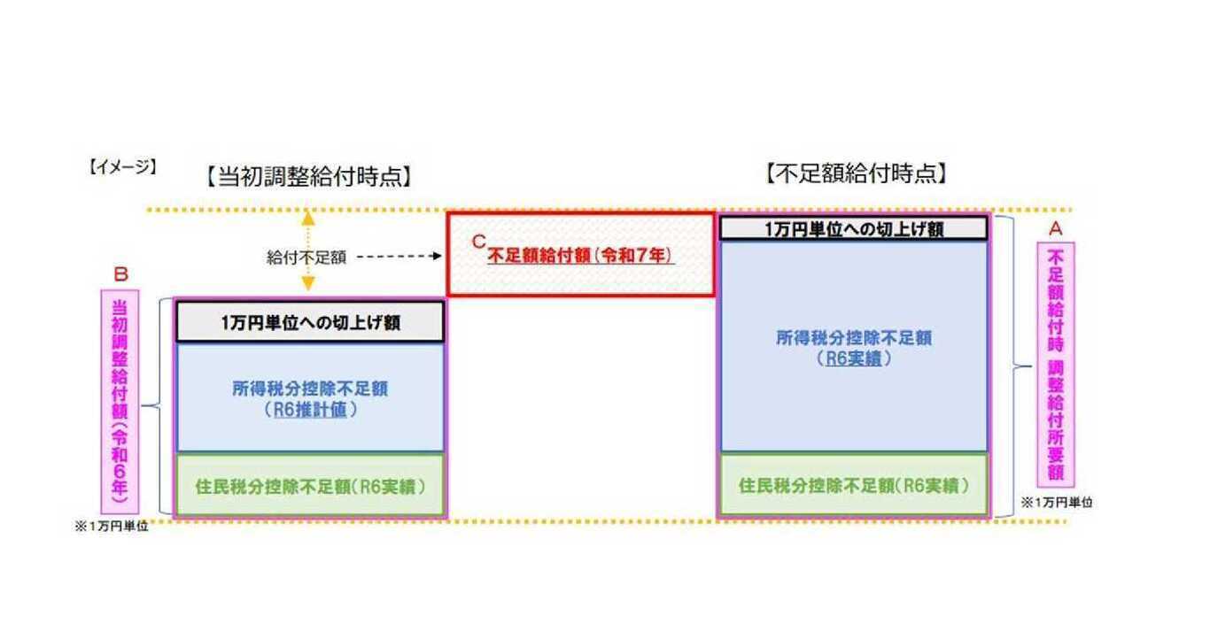 不足額給付の画像