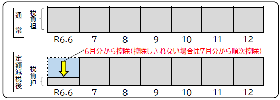 定額減税・普通徴収