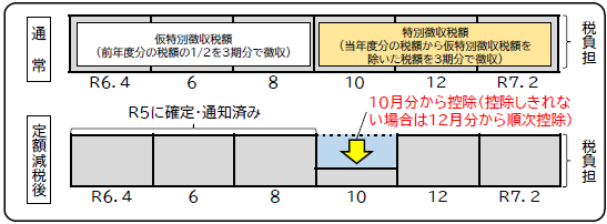 定額減税・年金特別徴収