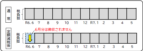 定額減税・特別徴収