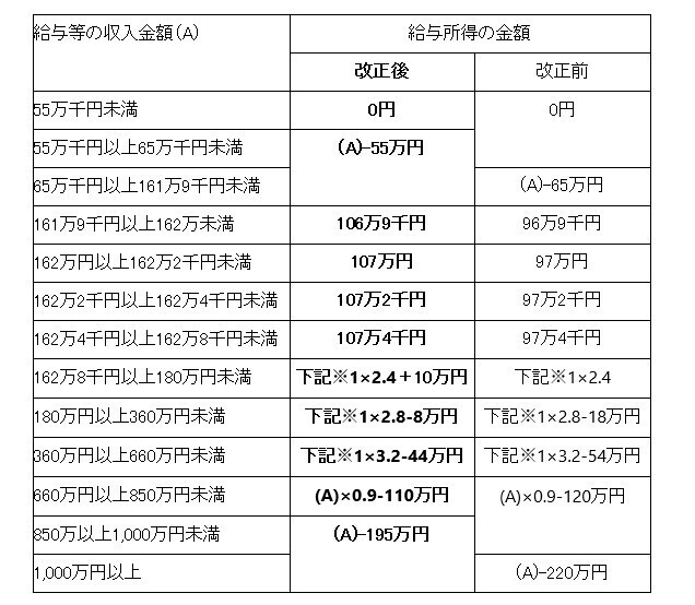 給与所得控除