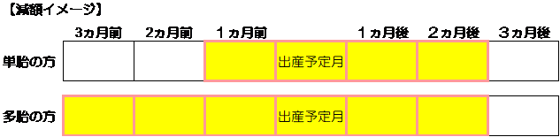 産前産後期間の図