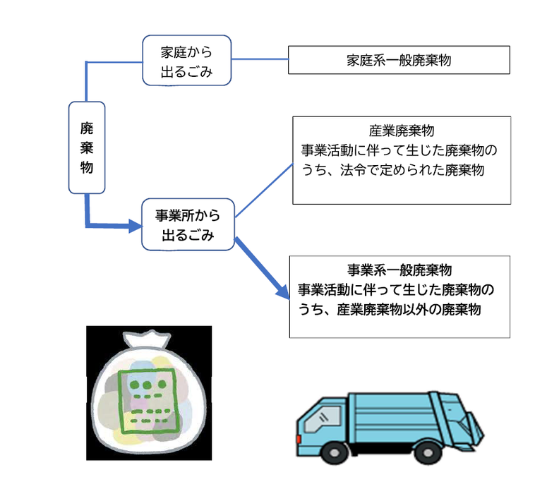 事業系一般廃棄物（ごみ）の処理方法について