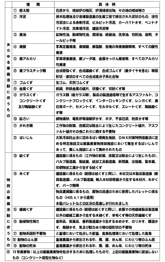 産業廃棄物の種類と具体例