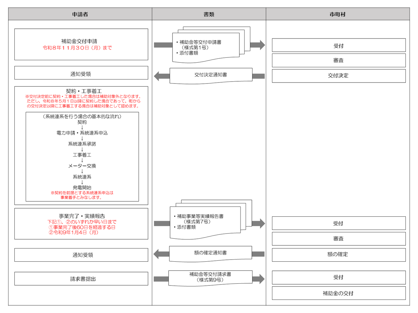 申請方法