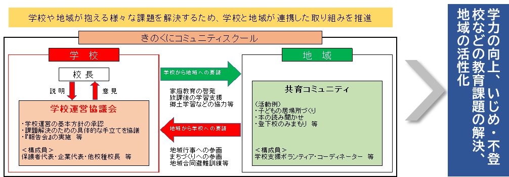 きのくにコミュニティスクール