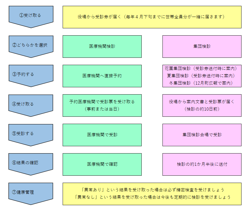 検診の流れ画像