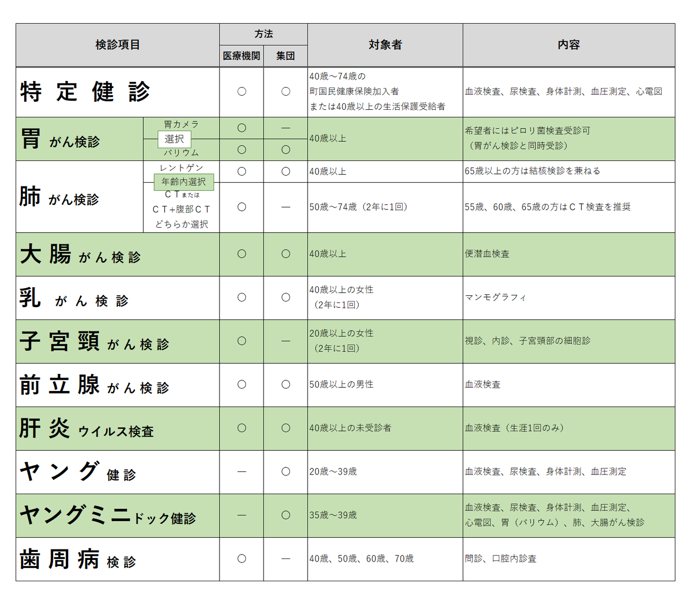 検診の内容と年齢画像