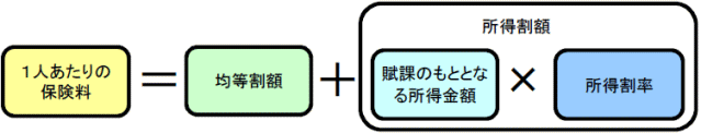 保険料の計算方法