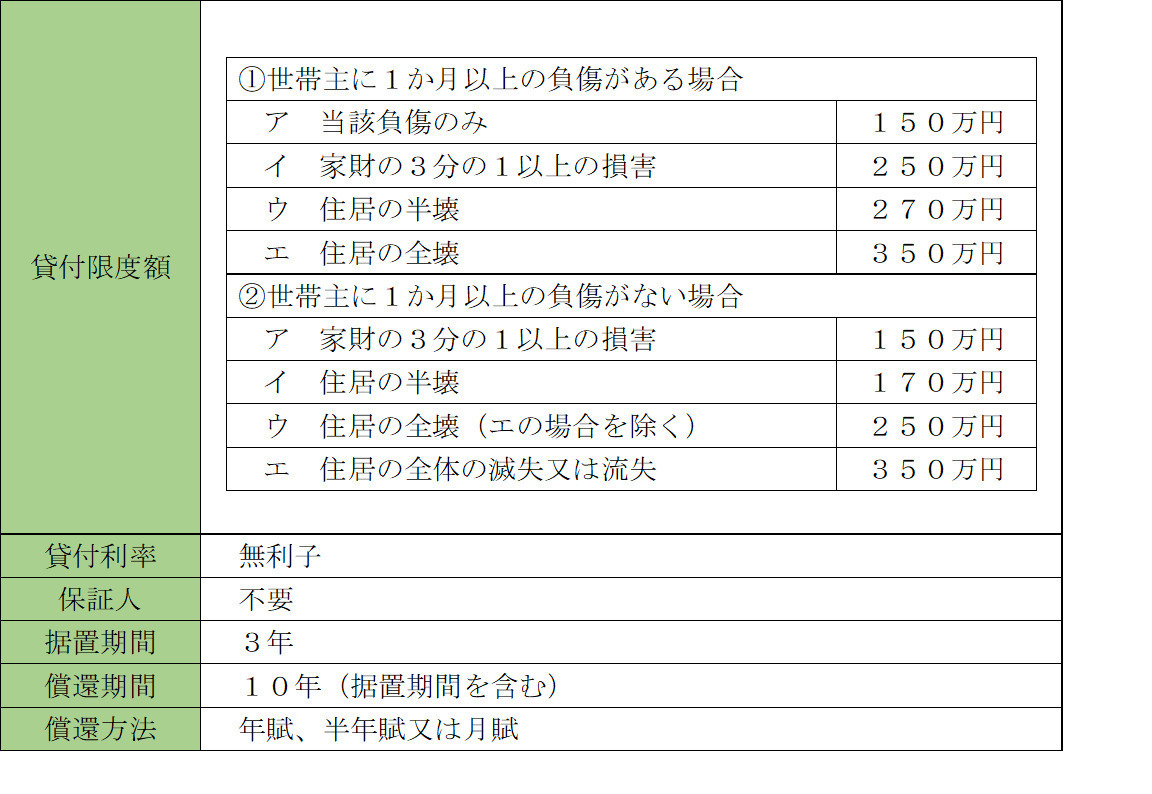 貸付限度額