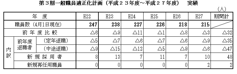 第3期一般職員適正化計画　実績