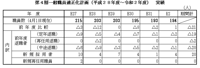 第4期一般職員適正化計画　実績