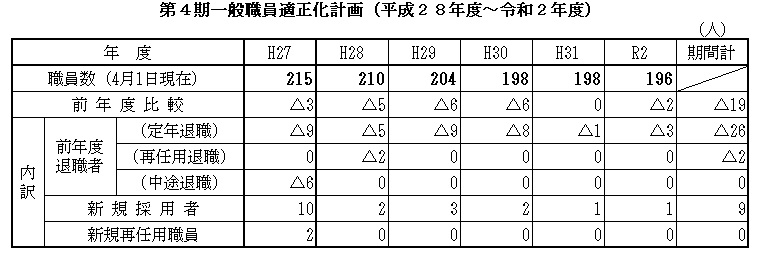 第4期一般職員適正化計画