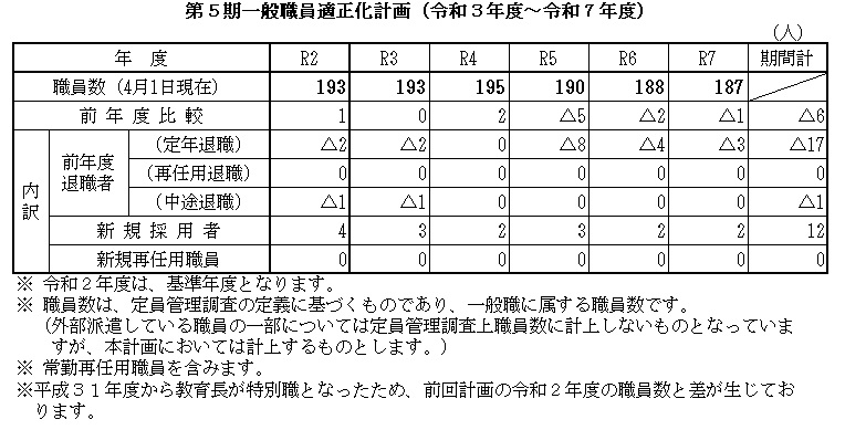 第5期一般職員適正化計画