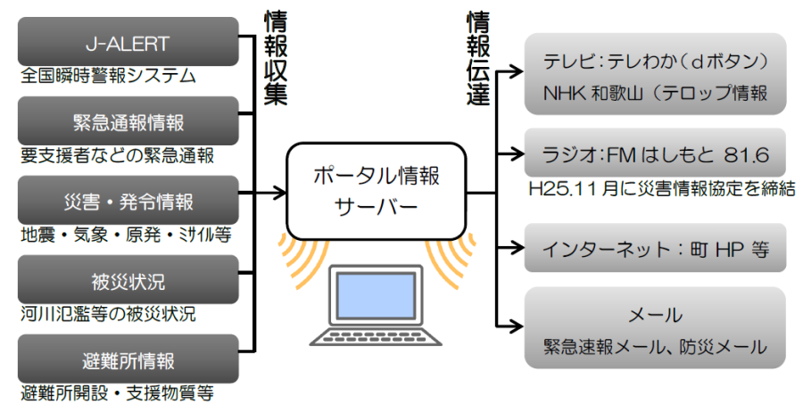 かつらぎ町防災情報ネットワーク