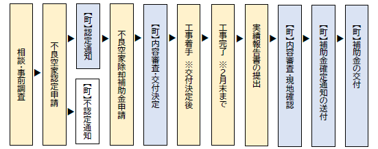 補助金の流れ