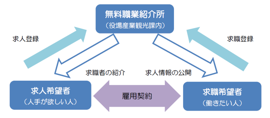 かつらぎ町無料職業紹介所イメージ図