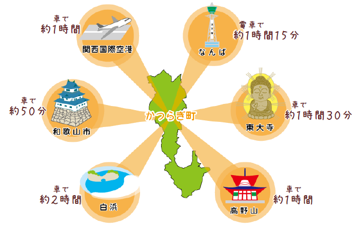 各方面への所要時間