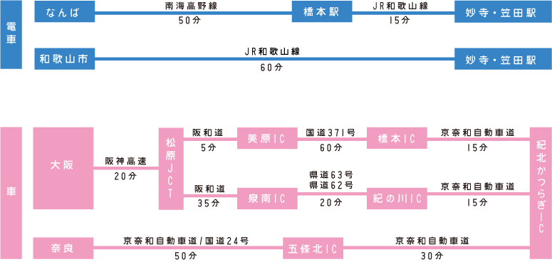 各方面への所要時間